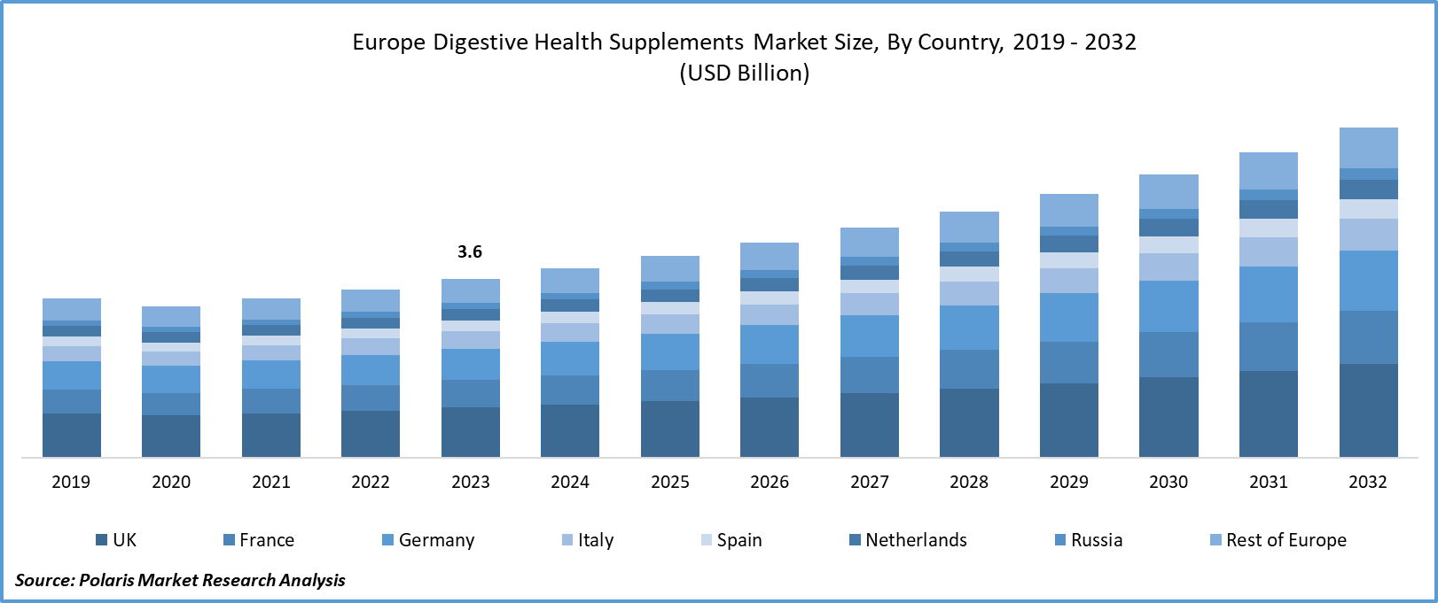 Europe Digestive Health Supplements Market Size